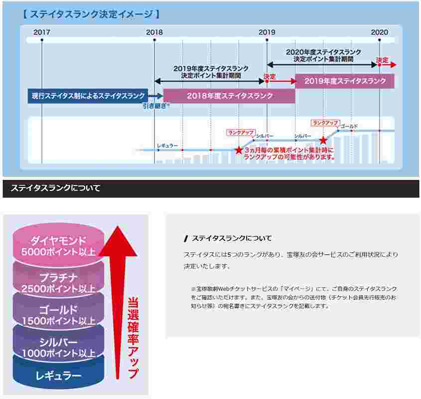 宝塚友の会チケット当選確率の関係！ステイタスランクは関係ある？